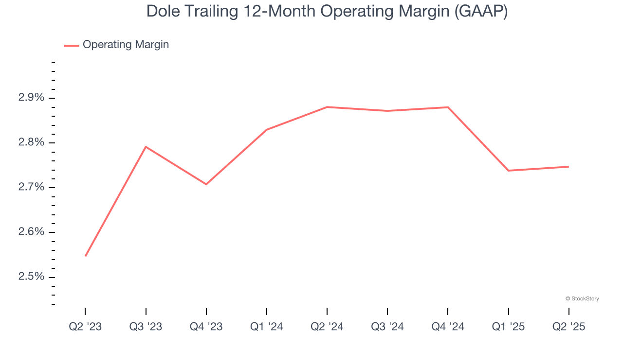 Dole Trailing 12-Month Operating Margin (GAAP)