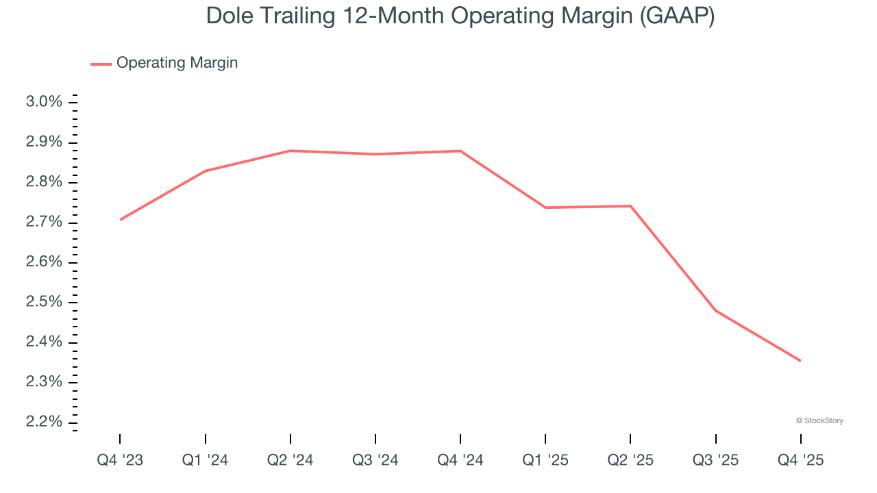 Dole Trailing 12-Month Operating Margin (GAAP)