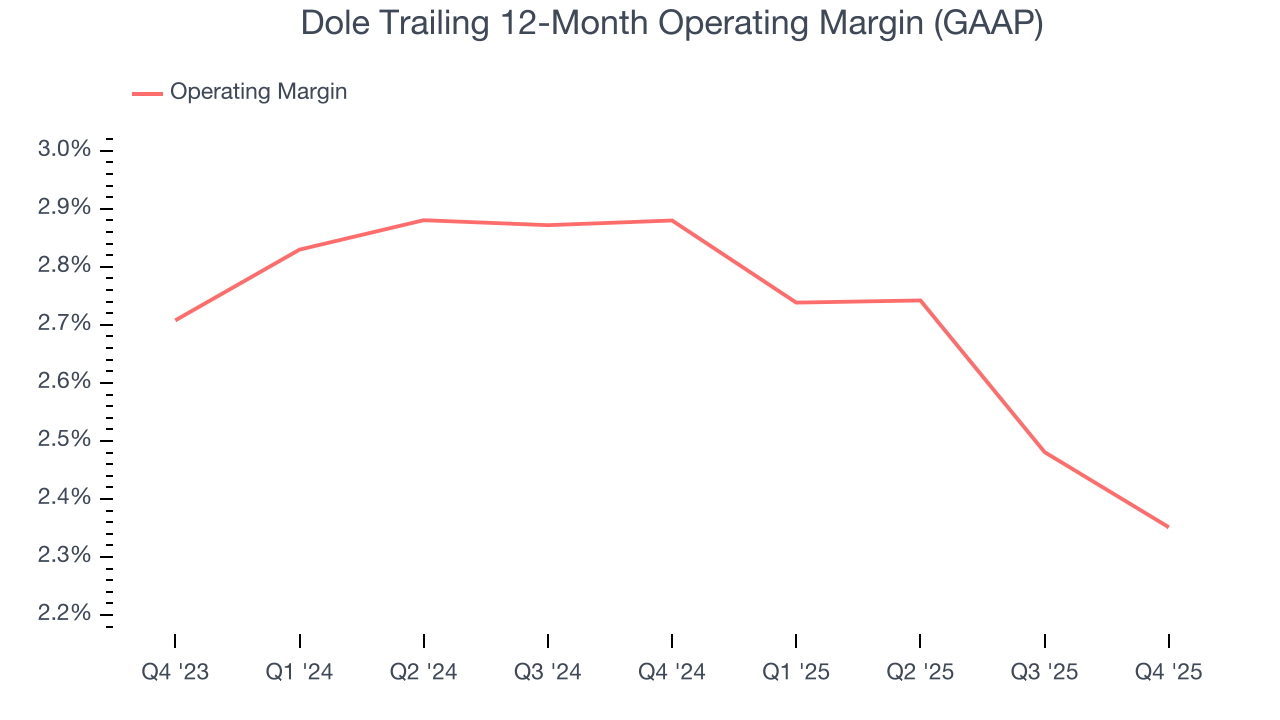 Dole Trailing 12-Month Operating Margin (GAAP)