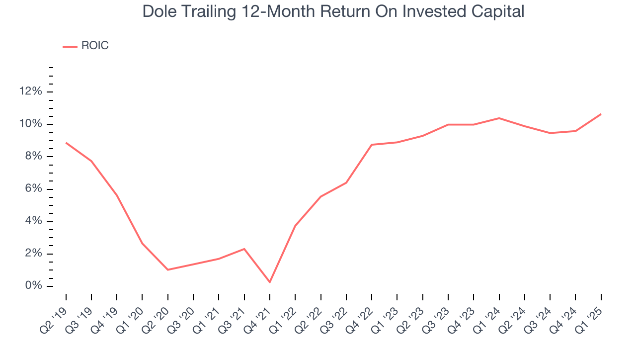 Dole Trailing 12-Month Return On Invested Capital