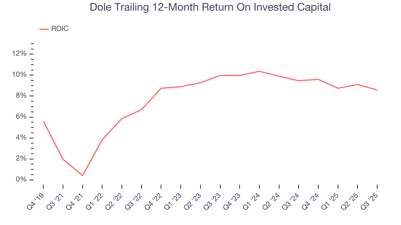 Dole Trailing 12-Month Return On Invested Capital