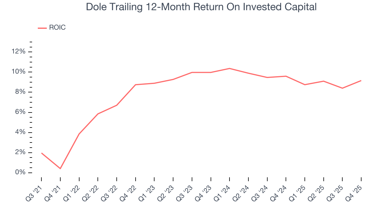 Dole Trailing 12-Month Return On Invested Capital
