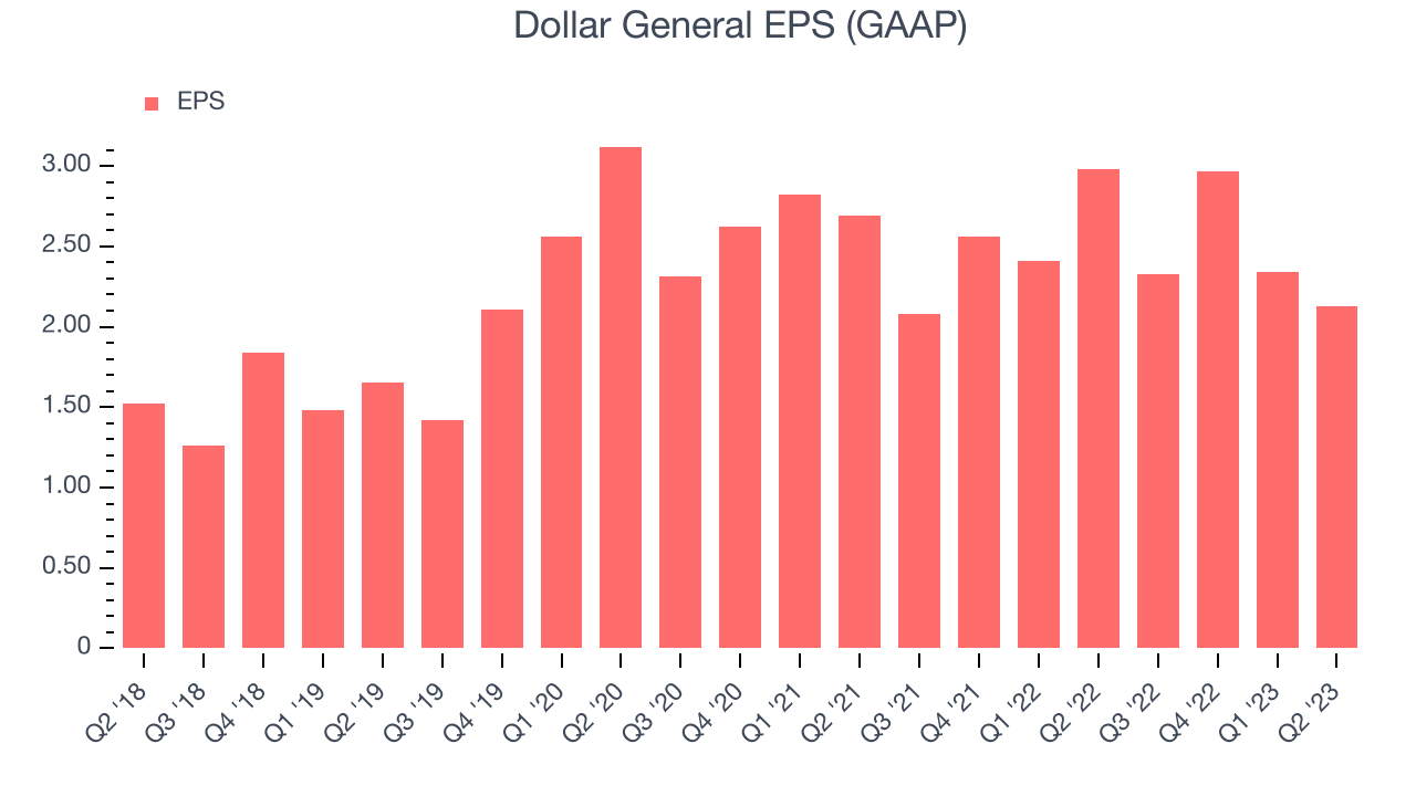 Dollar General EPS (GAAP)