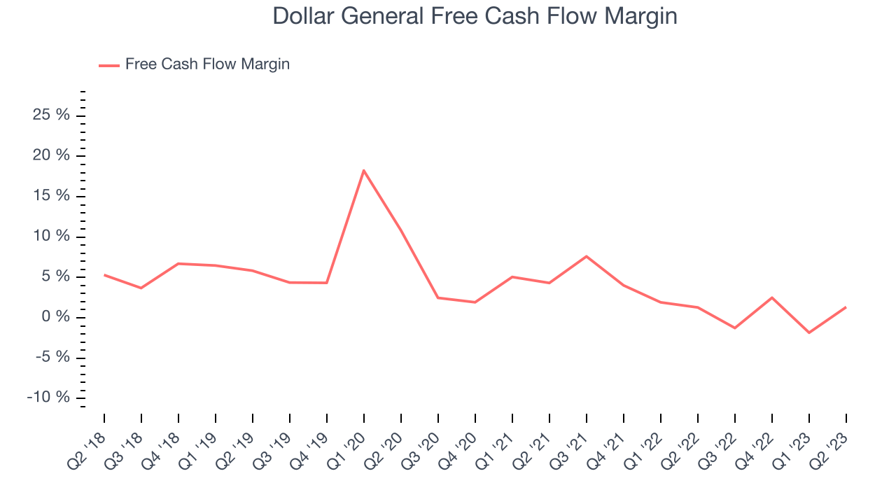 Dollar General Free Cash Flow Margin
