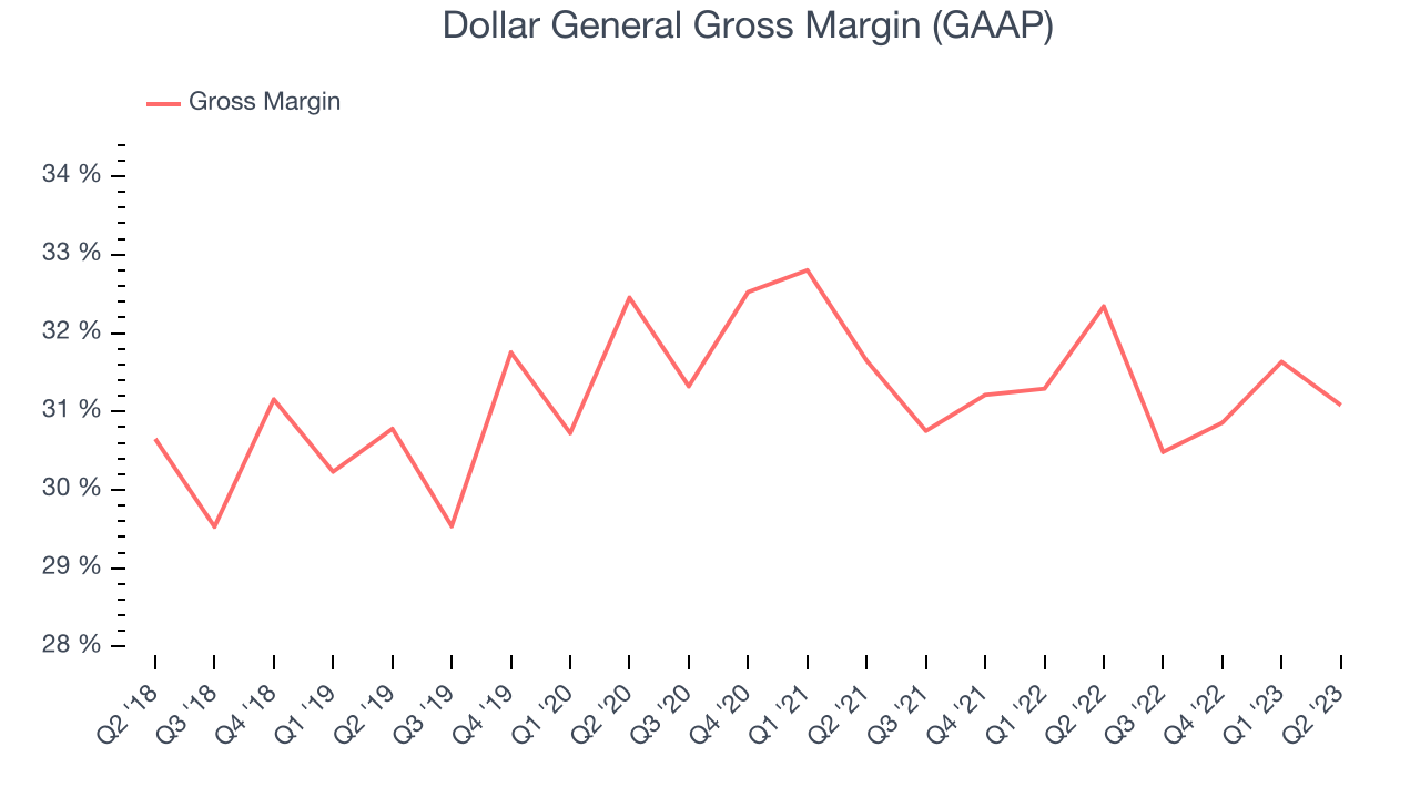 Dollar General Gross Margin (GAAP)
