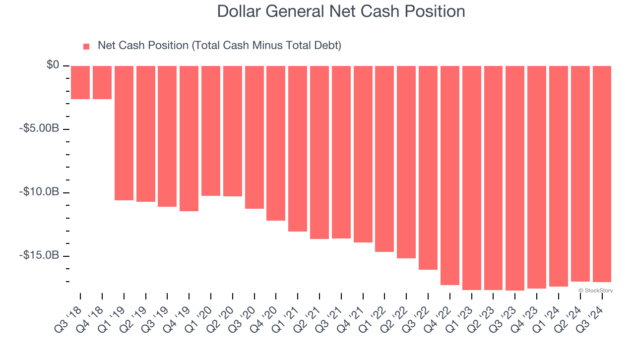 Dollar General Net Cash Position