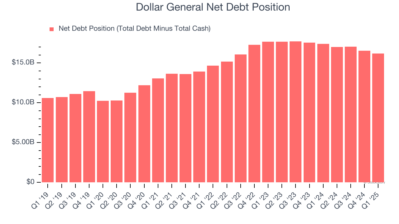 Dollar General Net Debt Position