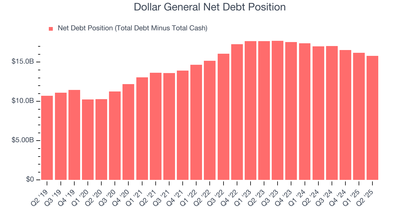 Dollar General Net Debt Position