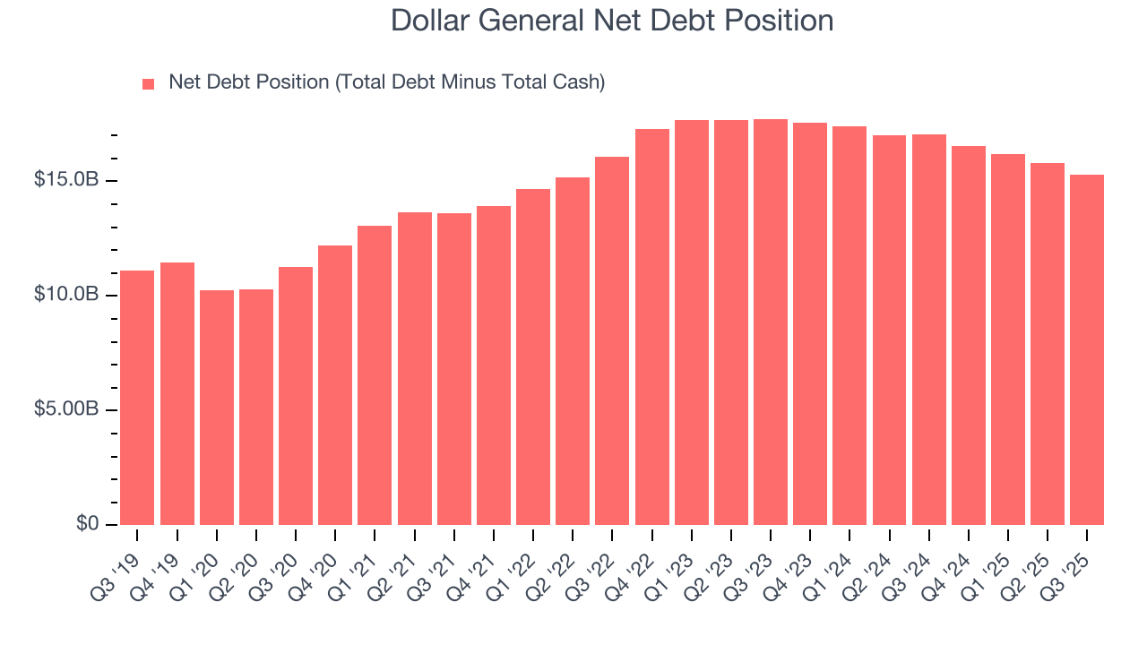 Dollar General Net Debt Position