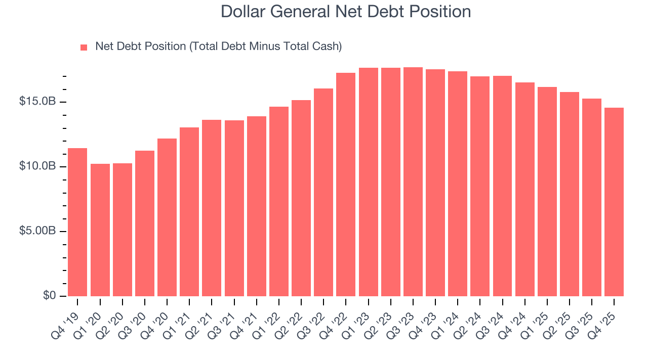 Dollar General Net Debt Position