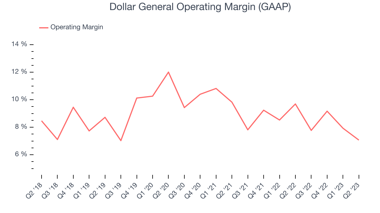 Dollar General Operating Margin (GAAP)