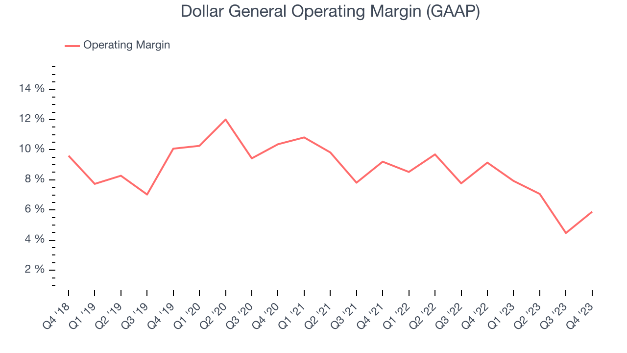 Dollar General Operating Margin (GAAP)