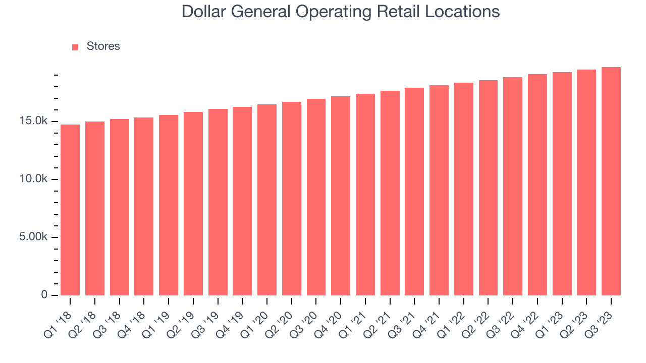 Dollar General Operating Retail Locations