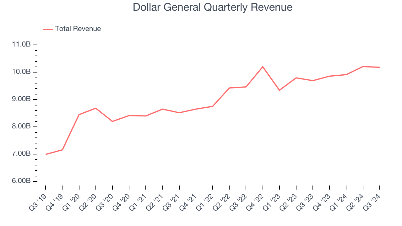 Dollar General Quarterly Revenue