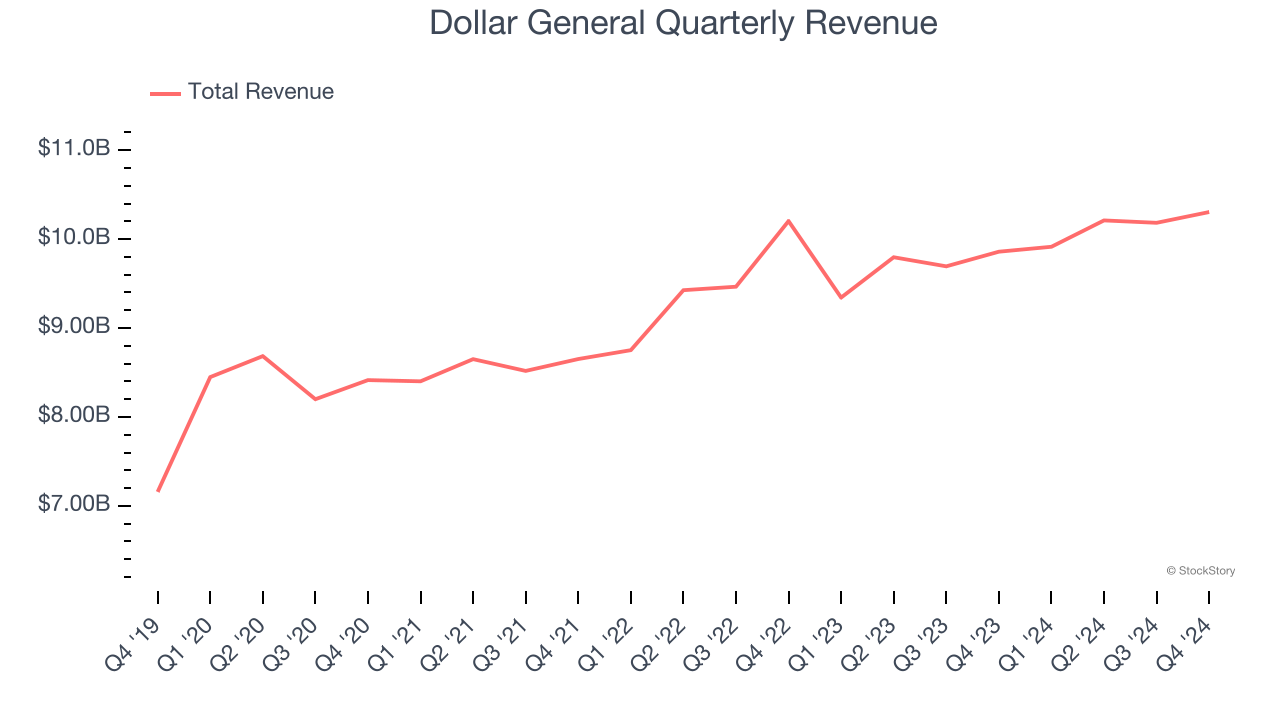 Dollar General Quarterly Revenue