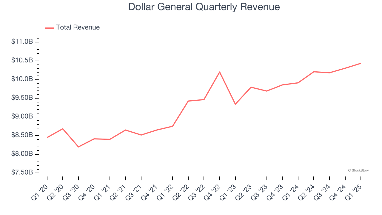 Dollar General Quarterly Revenue