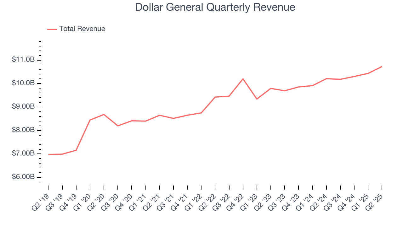 Dollar General Quarterly Revenue