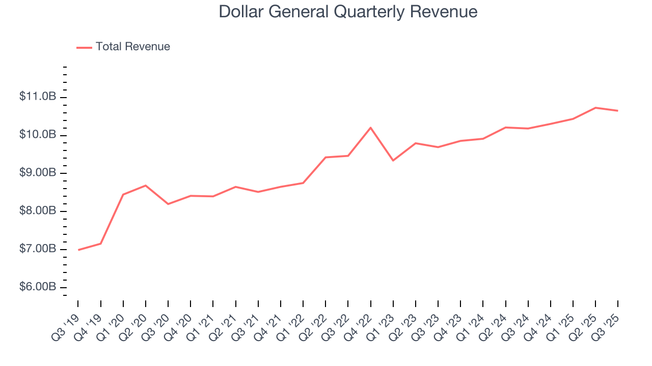 Dollar General Quarterly Revenue