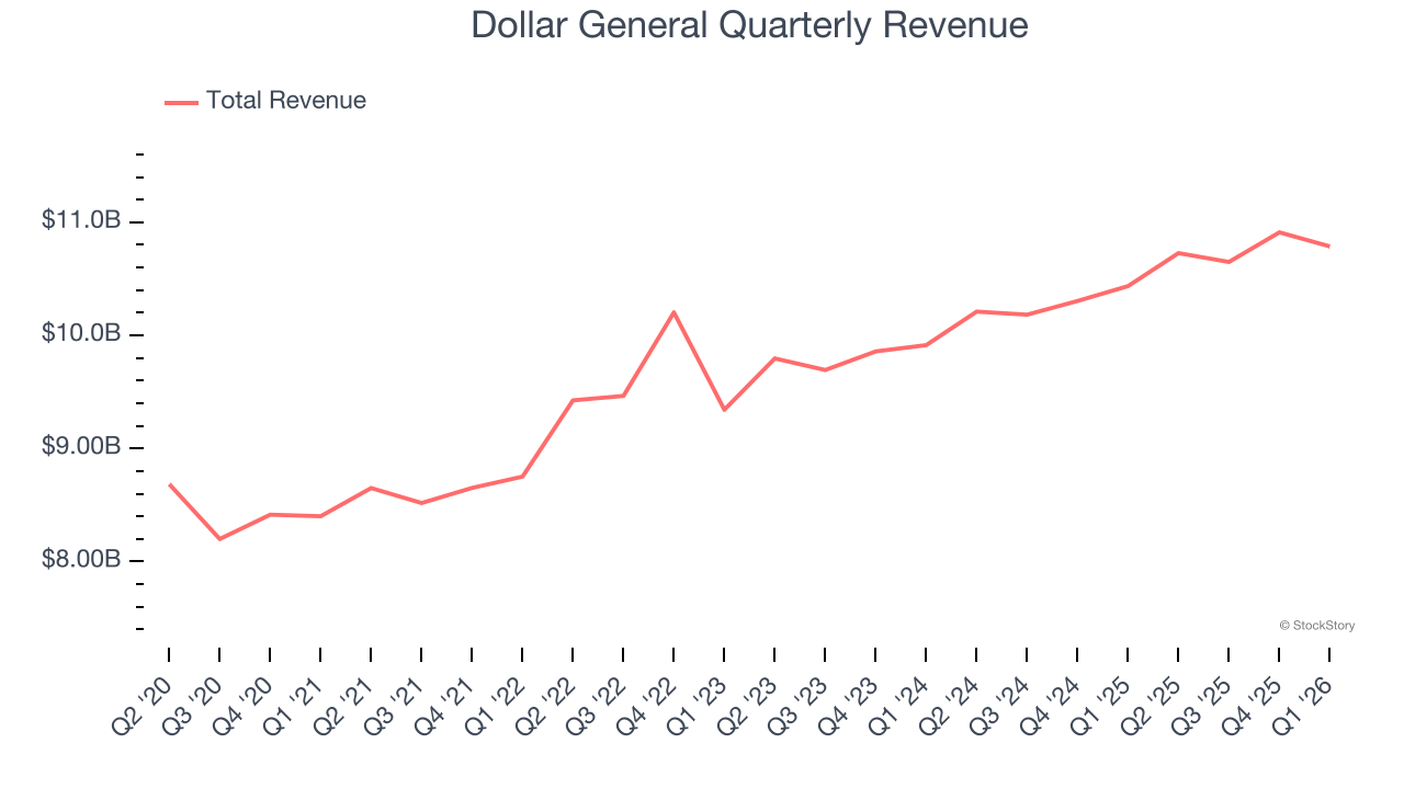 Dollar General Quarterly Revenue