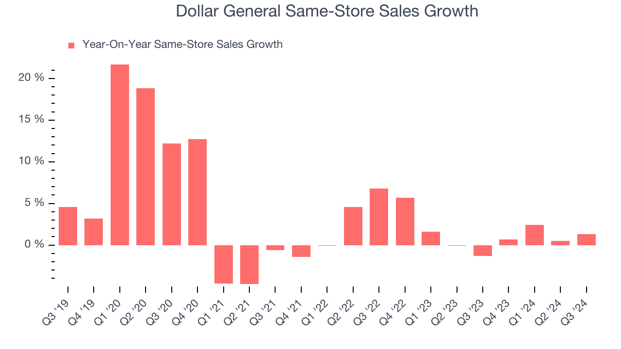 Dollar General Same-Store Sales Growth