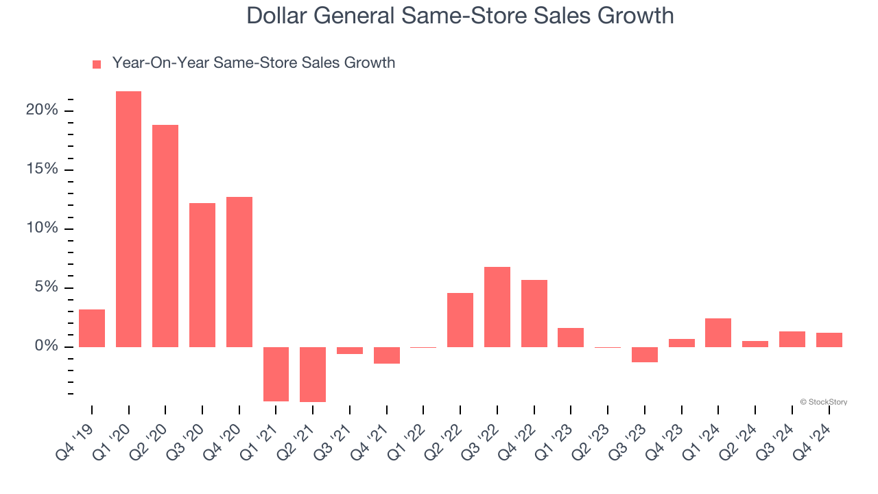 Dollar General Same-Store Sales Growth