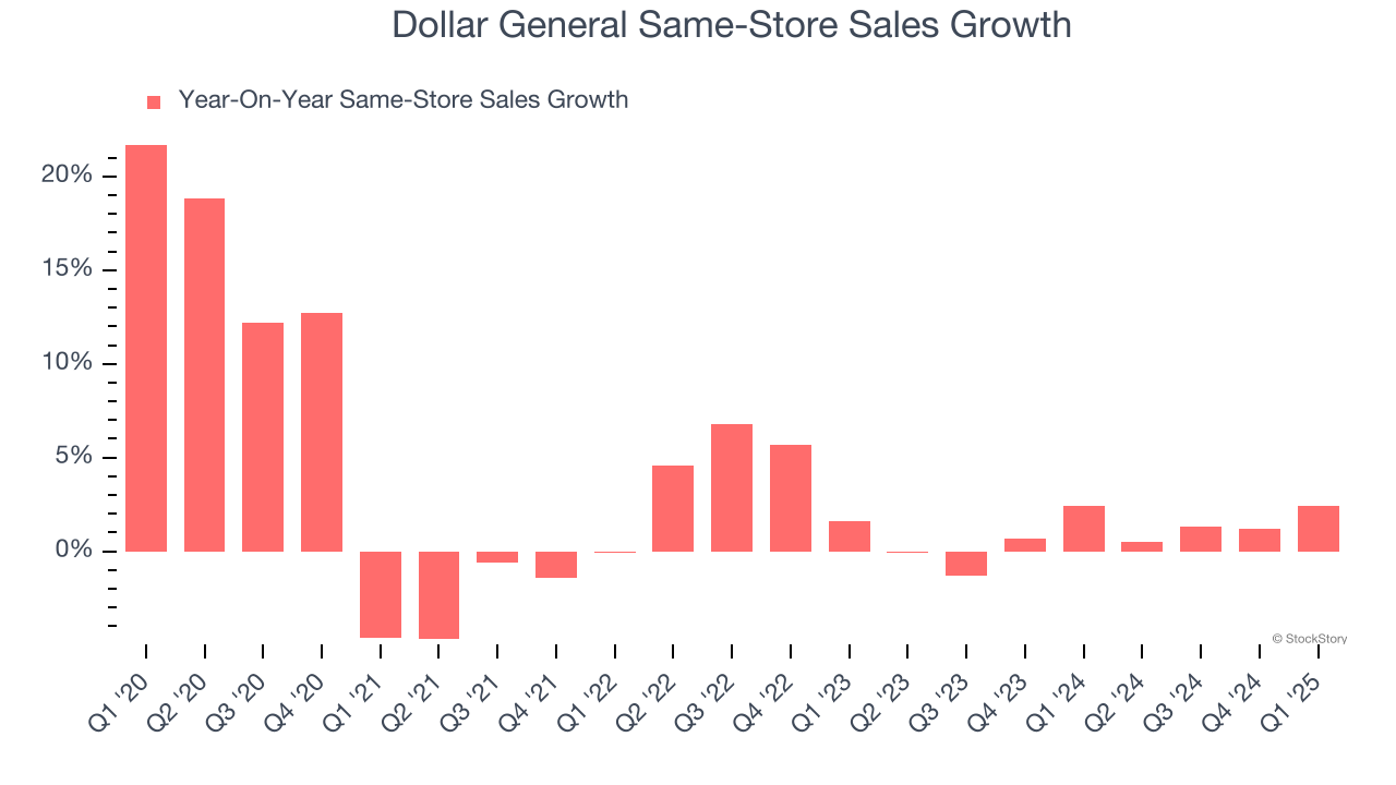 Dollar General Same-Store Sales Growth