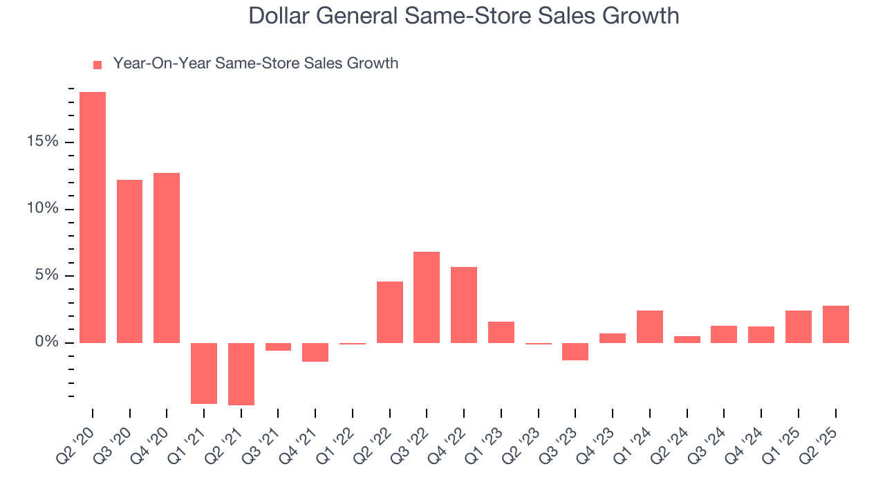 Dollar General Same-Store Sales Growth