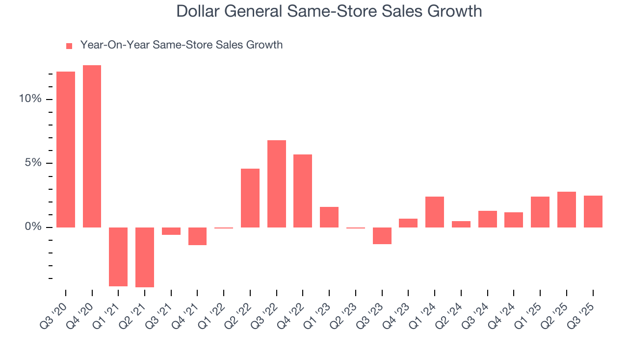 Dollar General Same-Store Sales Growth