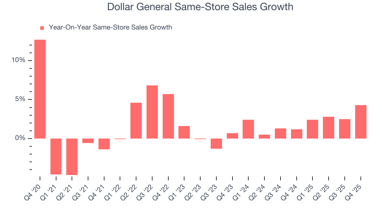 Dollar General Same-Store Sales Growth