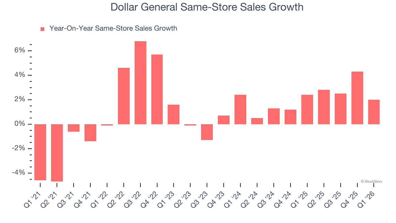 Dollar General Same-Store Sales Growth
