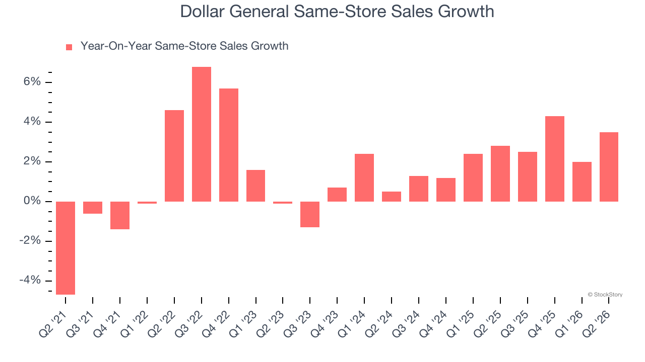 Dollar General Same-Store Sales Growth