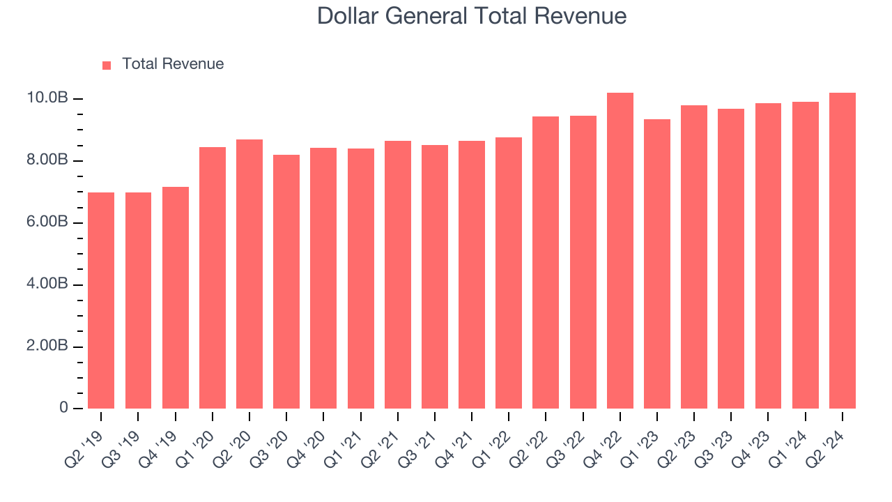 Dollar General Total Revenue