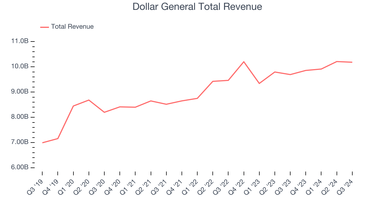 Dollar General Total Revenue