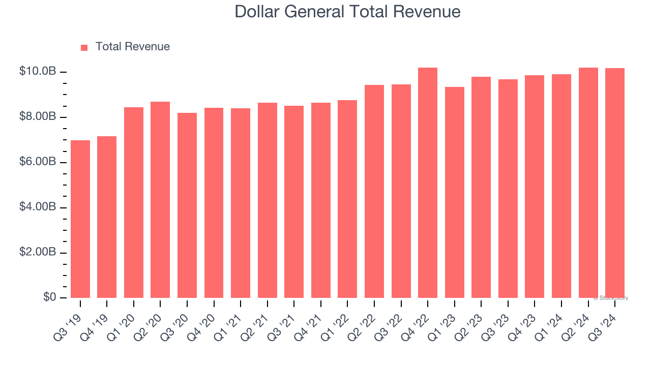 Dollar General Total Revenue