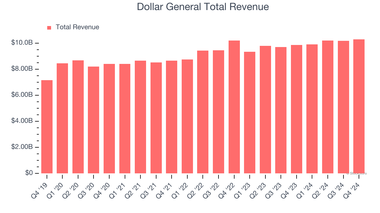 Dollar General Total Revenue