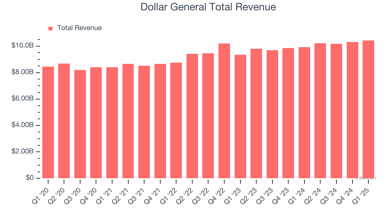 Dollar General Total Revenue