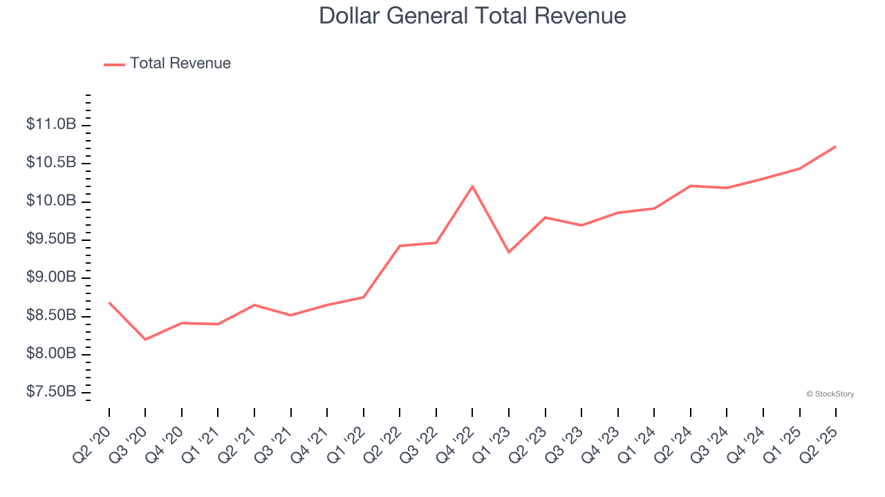 Dollar General Total Revenue