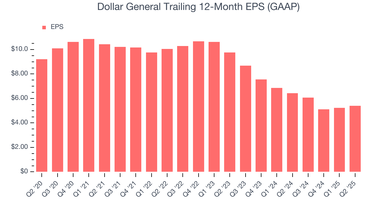 Dollar General Trailing 12-Month EPS (GAAP)