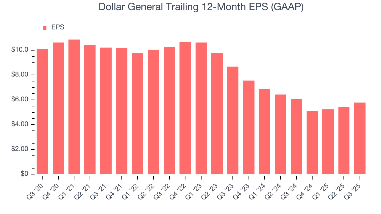 Dollar General Trailing 12-Month EPS (GAAP)