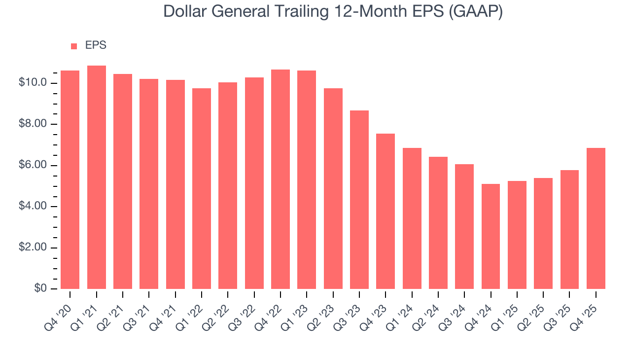 Dollar General Trailing 12-Month EPS (GAAP)