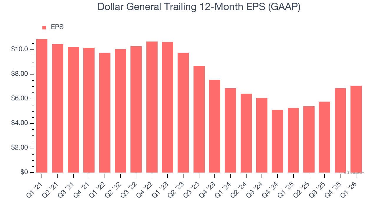 Dollar General Trailing 12-Month EPS (GAAP)