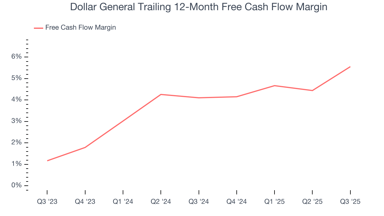 Dollar General Trailing 12-Month Free Cash Flow Margin