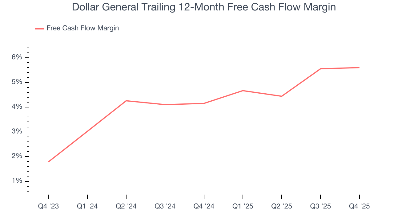 Dollar General Trailing 12-Month Free Cash Flow Margin