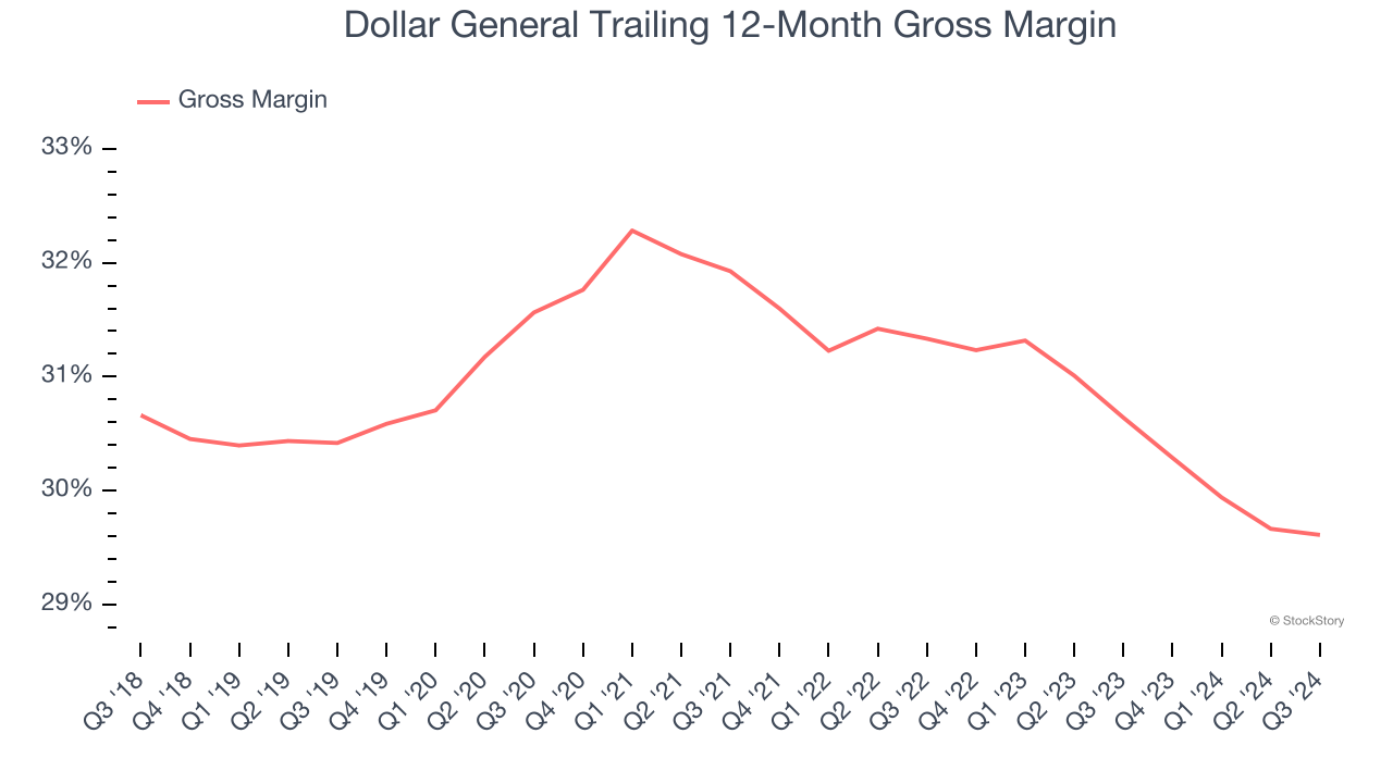 Dollar General Trailing 12-Month Gross Margin