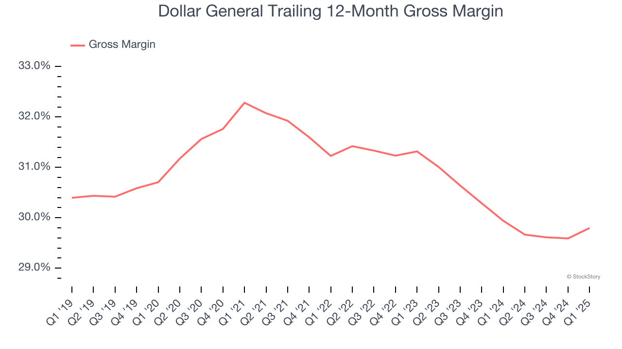 Dollar General Trailing 12-Month Gross Margin