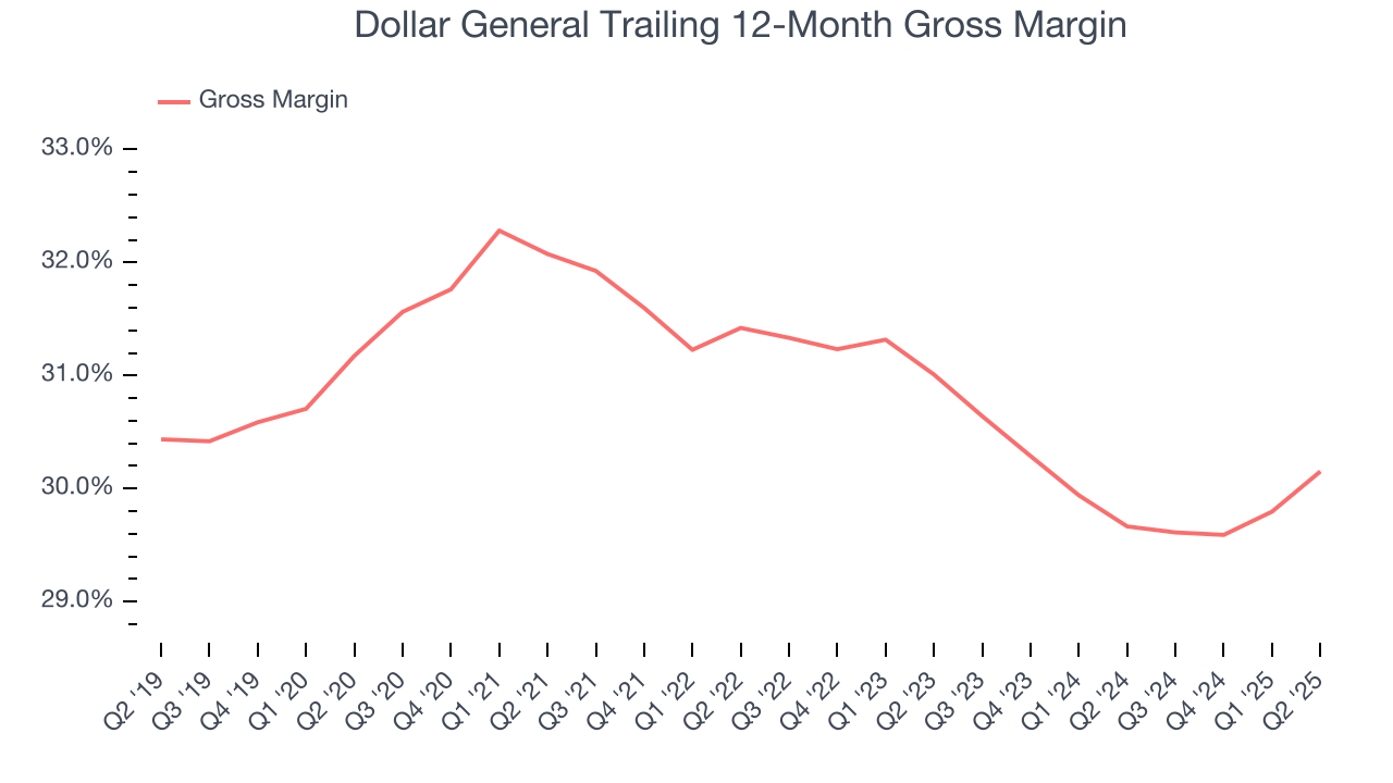 Dollar General Trailing 12-Month Gross Margin