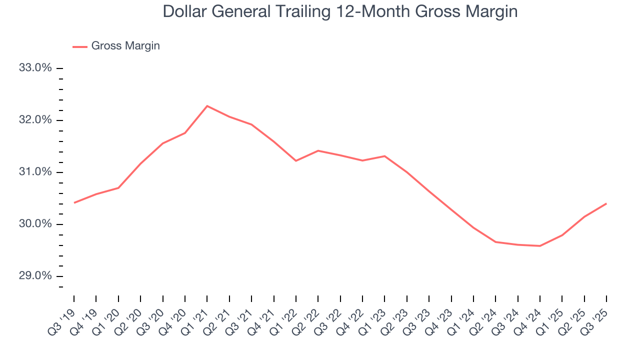Dollar General Trailing 12-Month Gross Margin