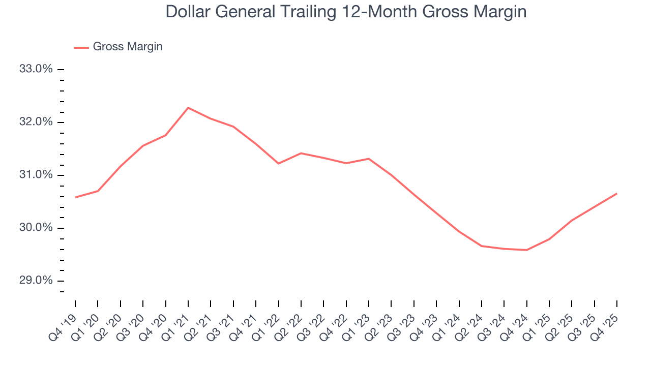 Dollar General Trailing 12-Month Gross Margin