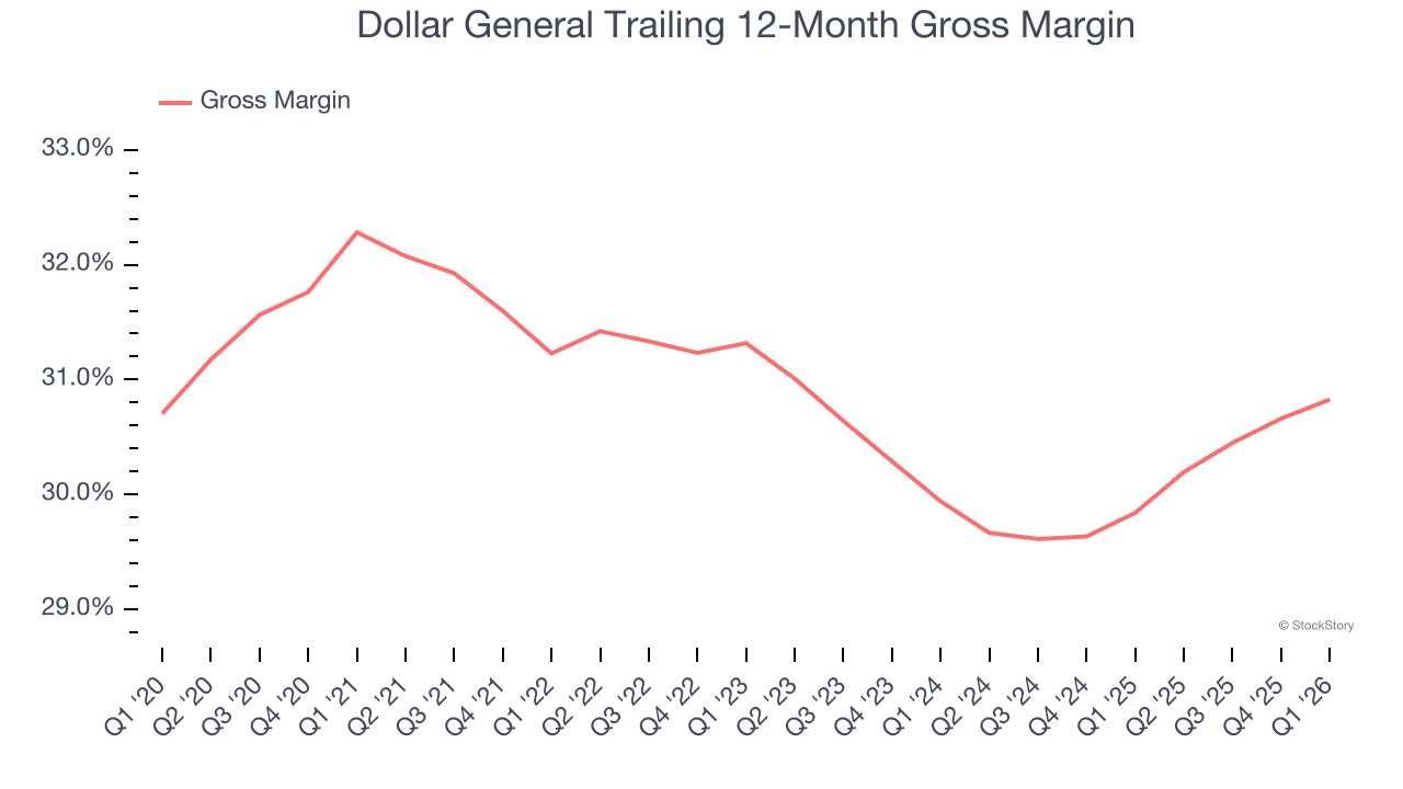 Dollar General Trailing 12-Month Gross Margin