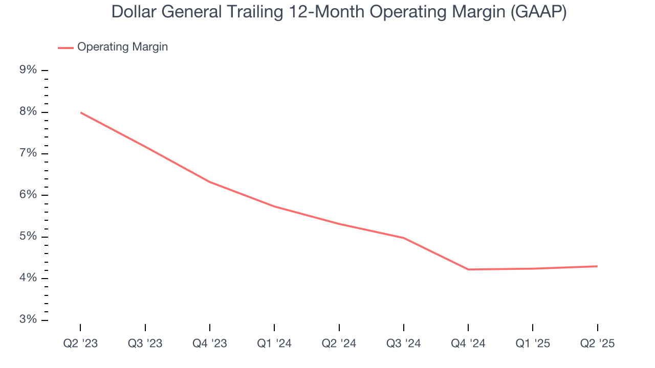 Dollar General Trailing 12-Month Operating Margin (GAAP)